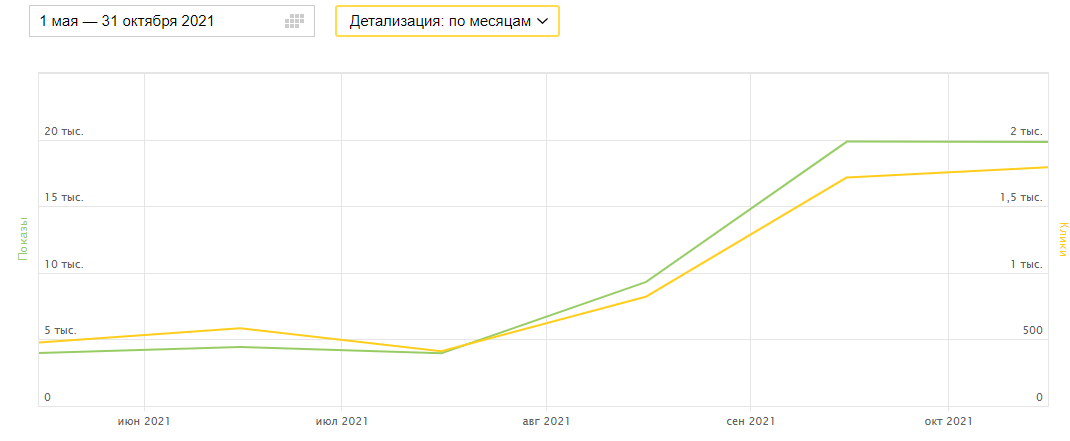 Изображение. На изображение график стабильного роста показателей Яндекс, после переноса