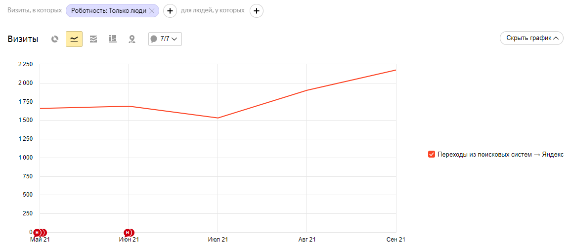 Изображение. На изображение рост показателей в поисковой системе Яндекс