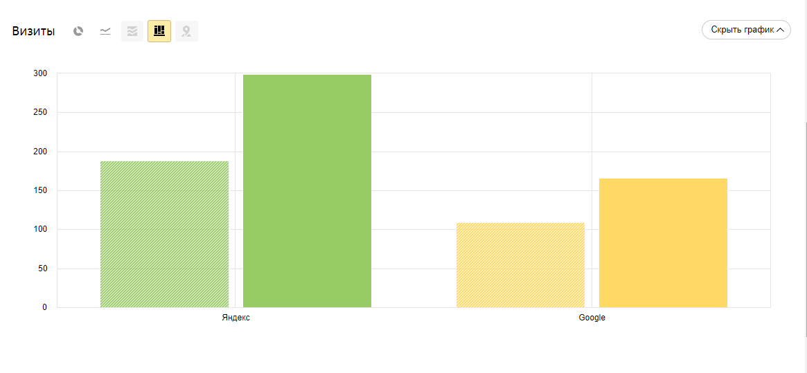 Изображение. На изображение сравнеие колличественных показателей трафика до и после проведённых работ