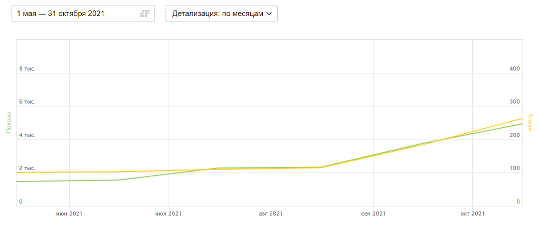 Изображение. На изображение график роста показов сайта в поисковой системе Яндекс