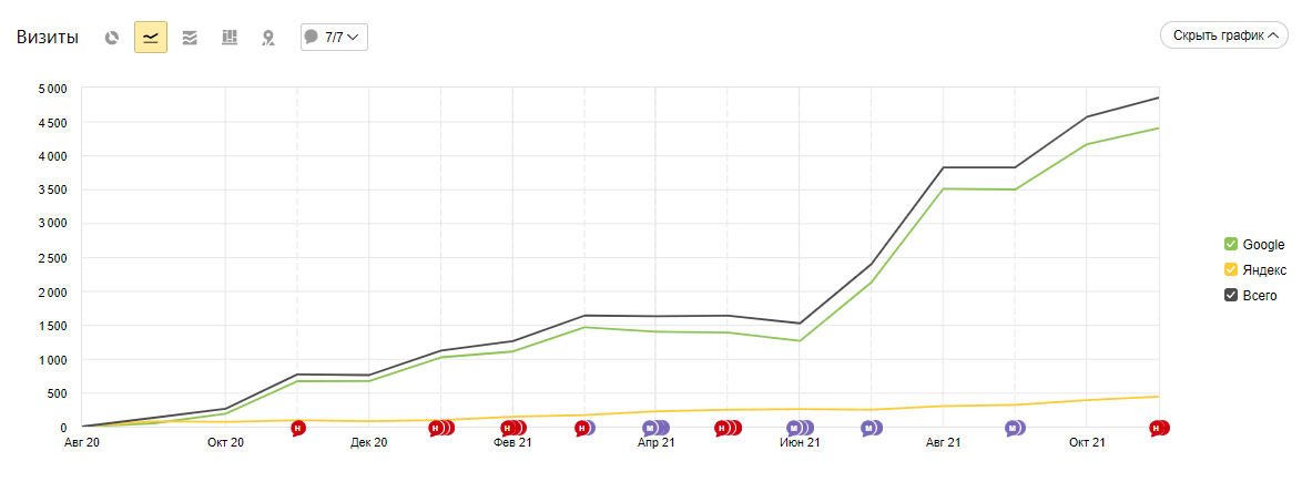 Изображение. На изображение график роста поискового трафика в Google