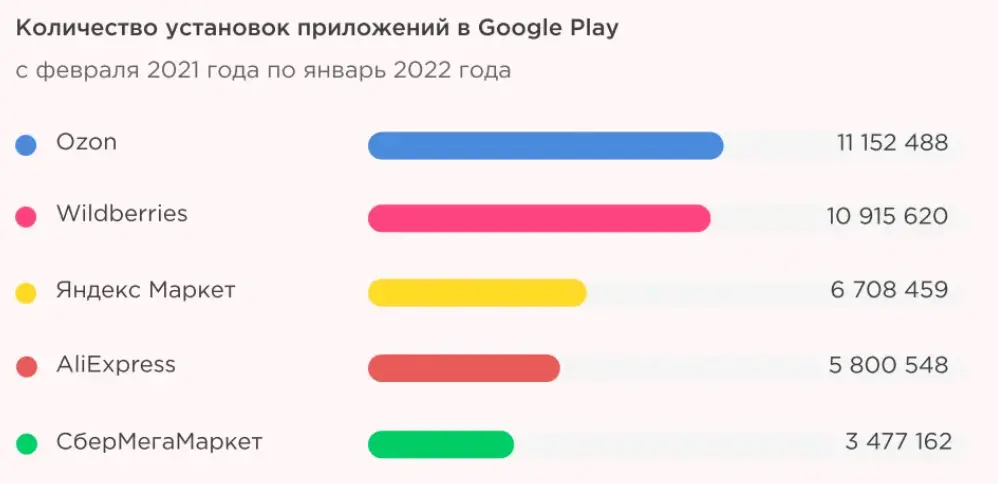 Статистика установок приложений маркетплейсов